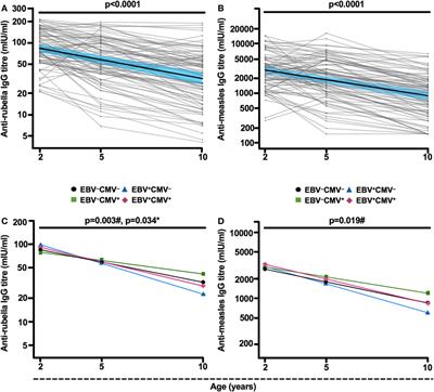 Epstein–Barr Virus, but Not Cytomegalovirus, Latency Accelerates the Decay of Childhood Measles and Rubella Vaccine Responses—A 10-Year Follow-up of a Swedish Birth Cohort